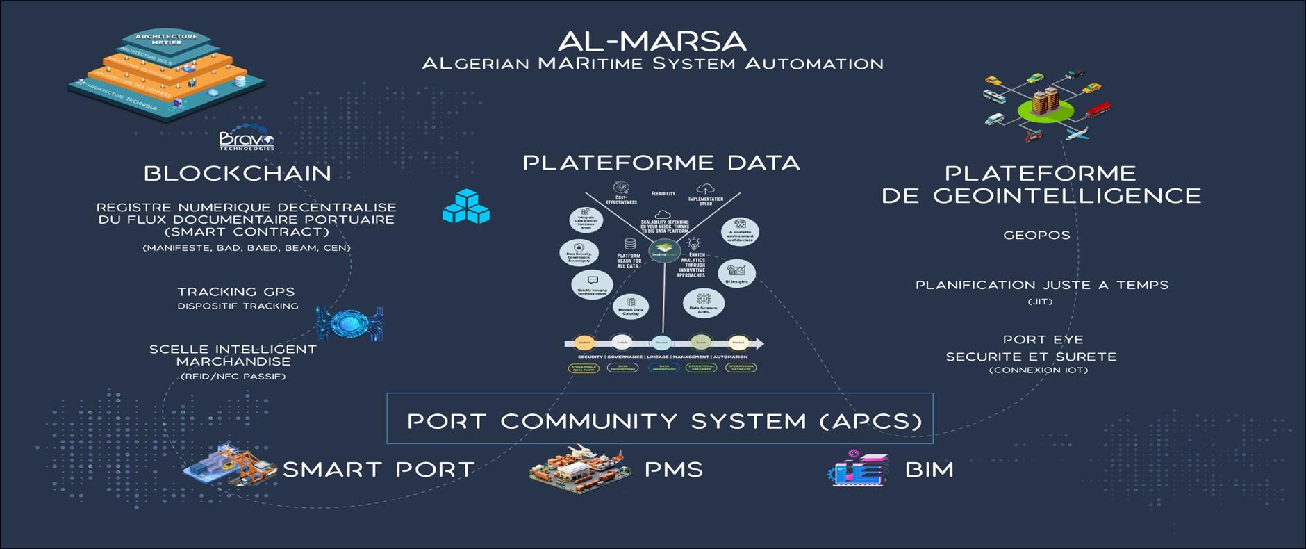AL MARSA : L’Écosystème Numérique qui Réinvente les Ports Algériens